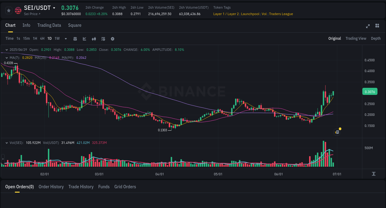 Market movement report: SEI on Binance at 29 June 2025, 09:25