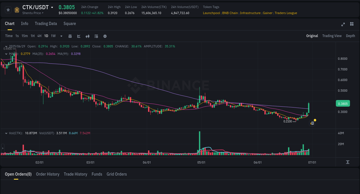 Analysis of CTK pump activity on Binance at 29 June 2025, 10:08