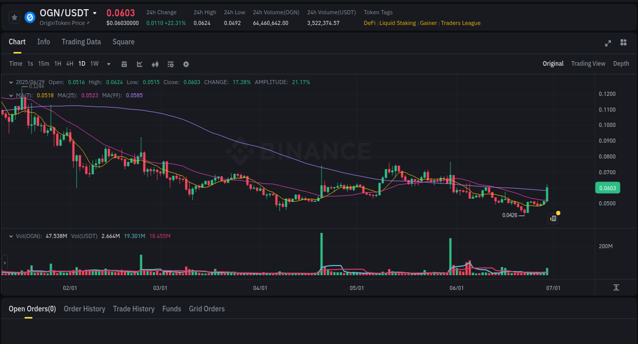 OGN trading report showing pump trends on Binance, 29 June 2025, 10:19