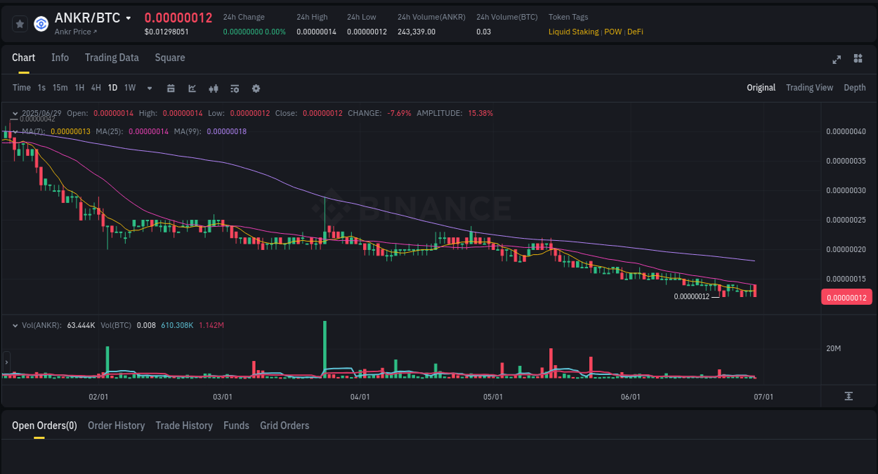 Market movement report: ANKR on Binance at 29 June 2025, 12:55