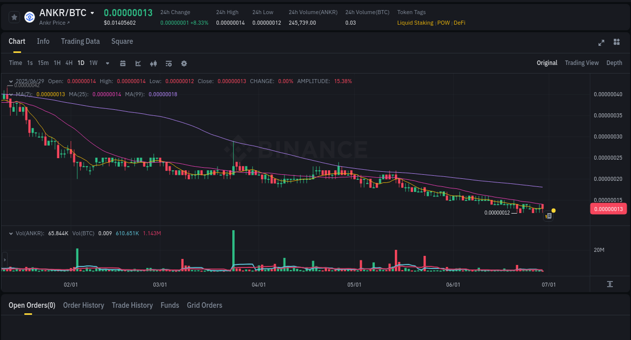 Crypto market update: ANKR pump on Binance, 29 June 2025, 13:12
