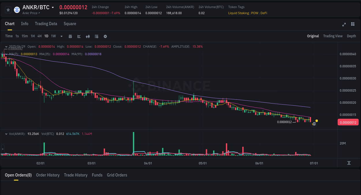 Trading insight: ANKR pump report from Binance, 29 June 2025, 17:47