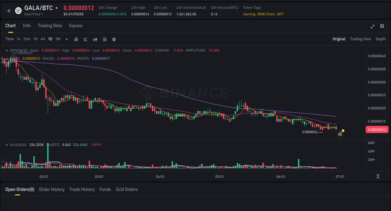 Binance pump report for GALA on 29 June 2025, 19:11