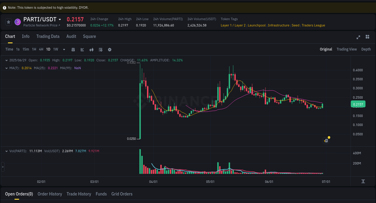 Detailed analysis of PARTI's price surge on Binance, 29 June 2025, 21:04