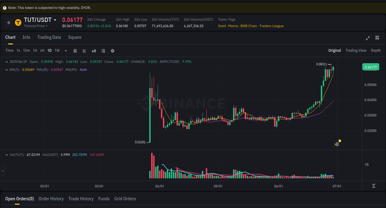 Crypto market report: TUT pump on Binance, 29 June 2025, 21:43