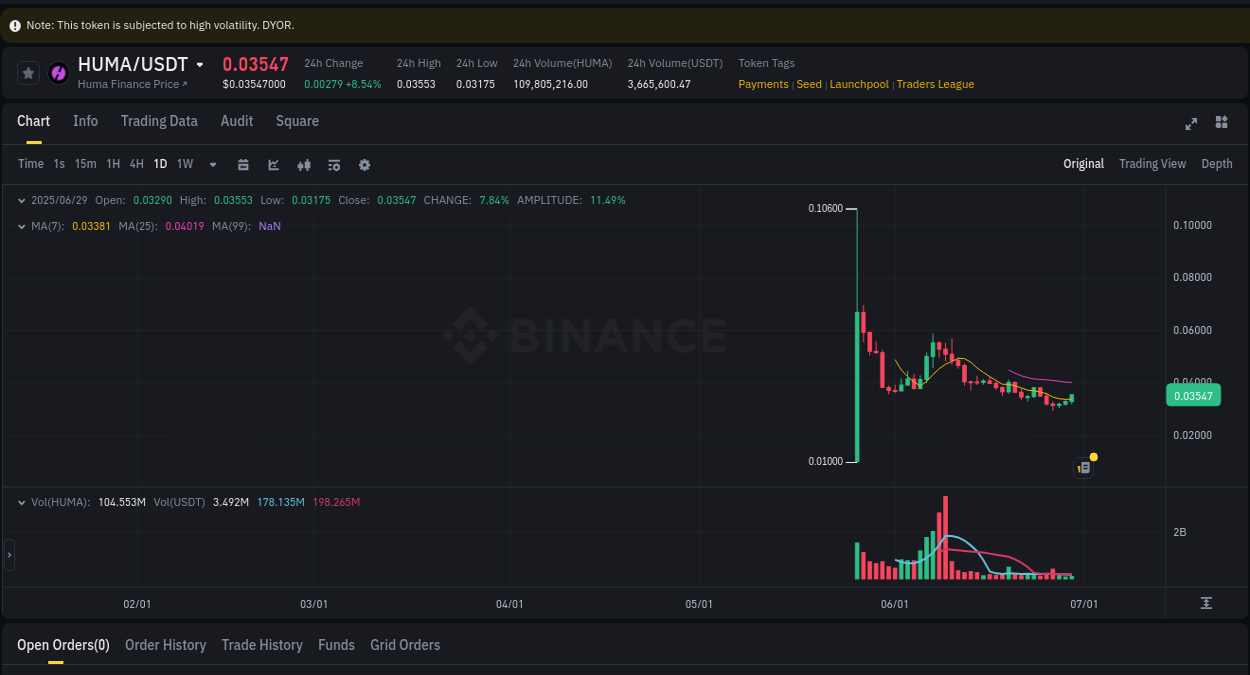 Binance trading data for HUMA pump, 29 June 2025, 23:06