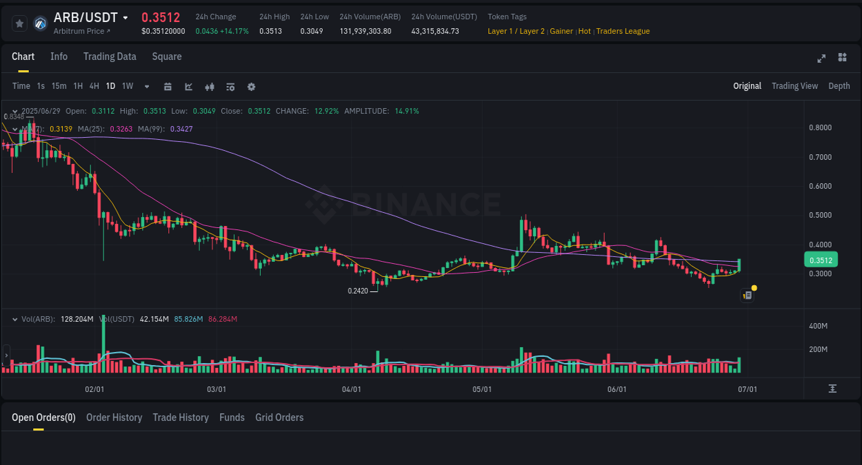 Market trend analysis: ARB pump on Binance at 29 June 2025, 23:34