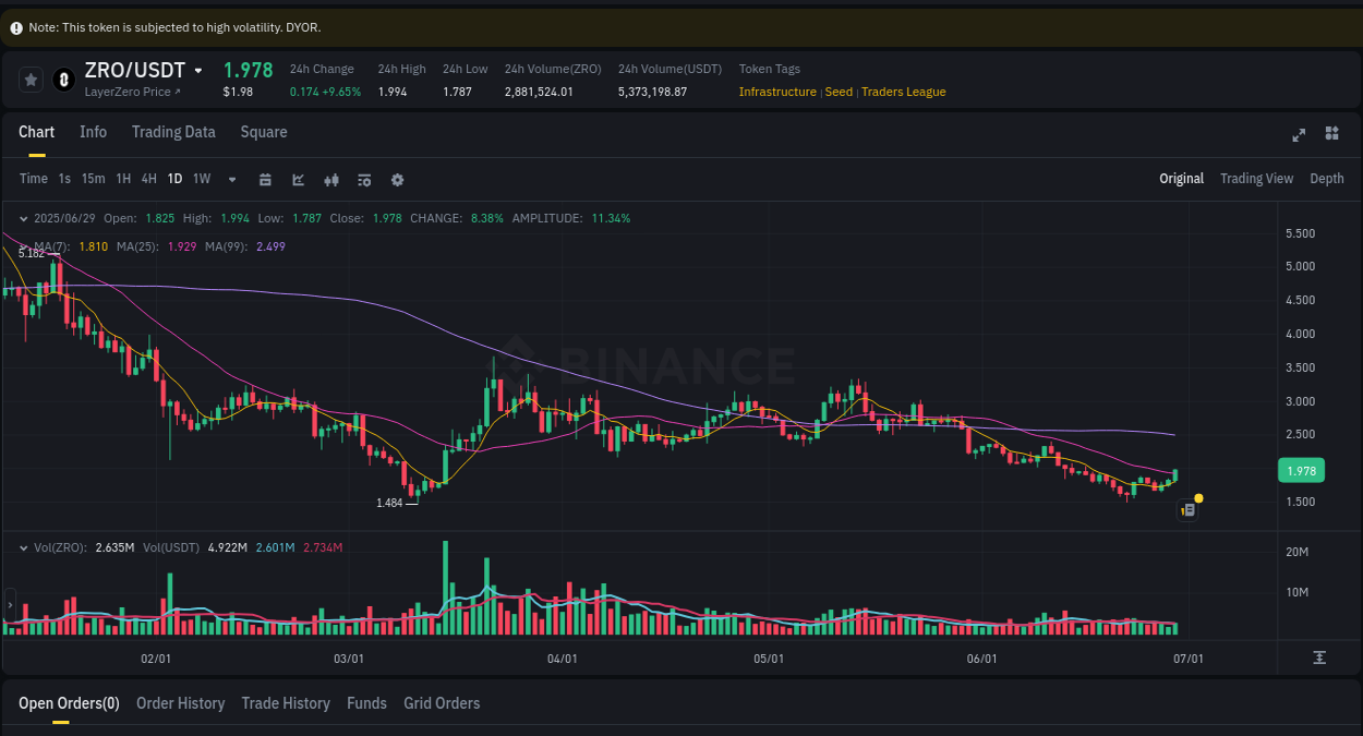 Trading data insight: ZRO pump report from Binance, 29 June 2025, 23:38