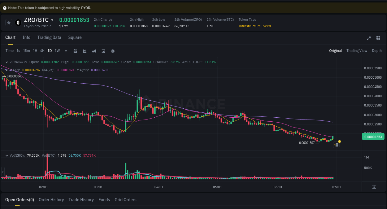 Binance exchange pump report for ZRO, 29 June 2025, 23:42
