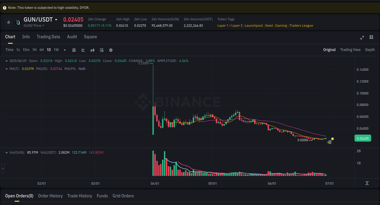 Crypto price movement update: GUN on Binance, 29 June 2025, 23:53