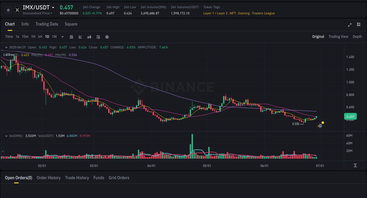 View the report of IMX pump on Binance at 30 June 2025, 00:01 Report of IMX pump on Binance at 30 June 2025, 00:01
