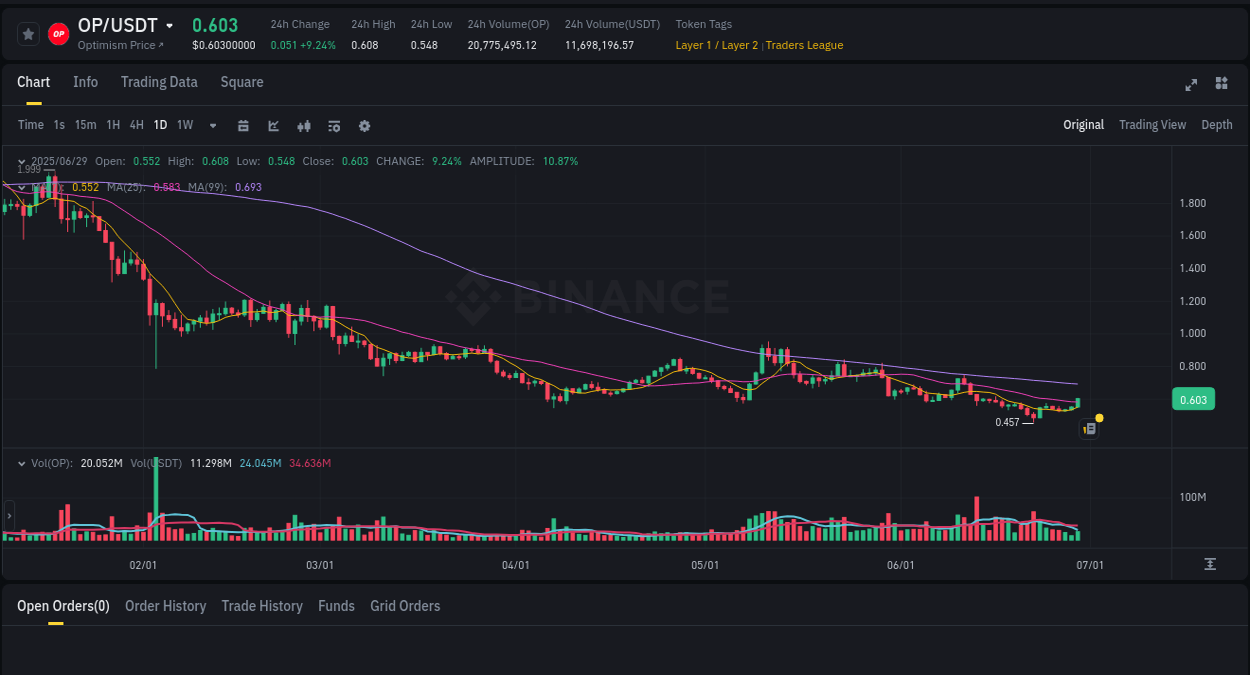 Detailed insights into OP's pump on Binance at 30 June 2025, 00:05 Detailed report of OP's pump on Binance at 30 June 2025, 00:05