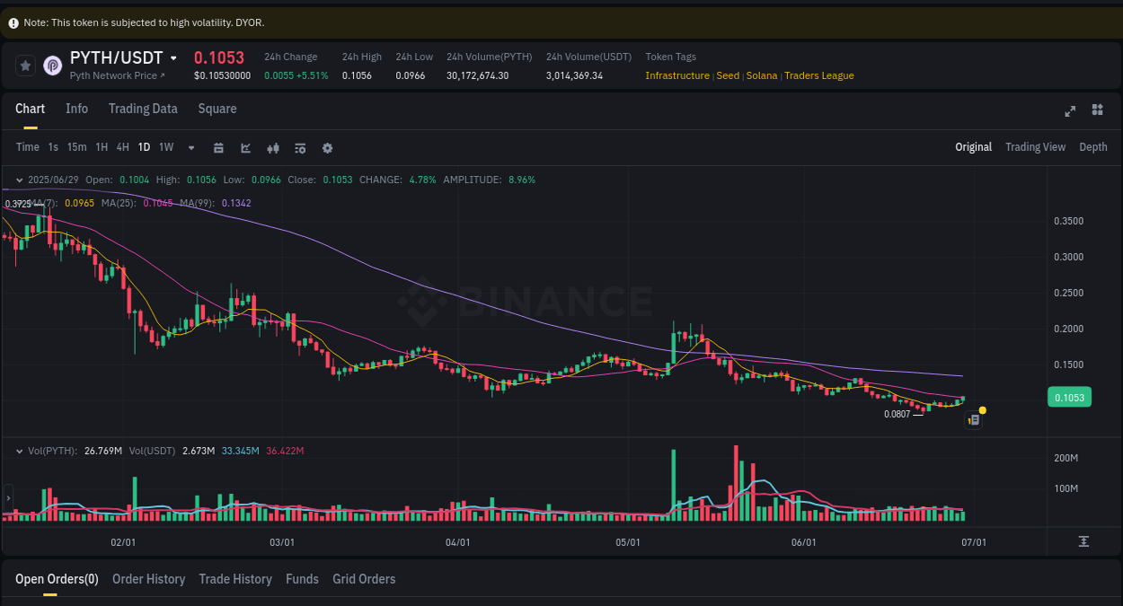 Binance trading report for PYTH pump, 30 June 2025, 00:10 Binance trading report for PYTH pump, 30 June 2025, 00:10