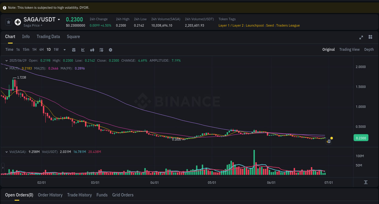 Market analysis: Understand SAGA pump on Binance at 30 June 2025, 00:11 Market analysis: SAGA pump on Binance at 30 June 2025, 00:11