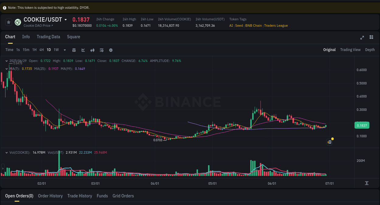 Crypto trading report: COOKIE pump on Binance, 30 June 2025, 00:47 Crypto trading report: COOKIE pump on Binance, 30 June 2025, 00:47
