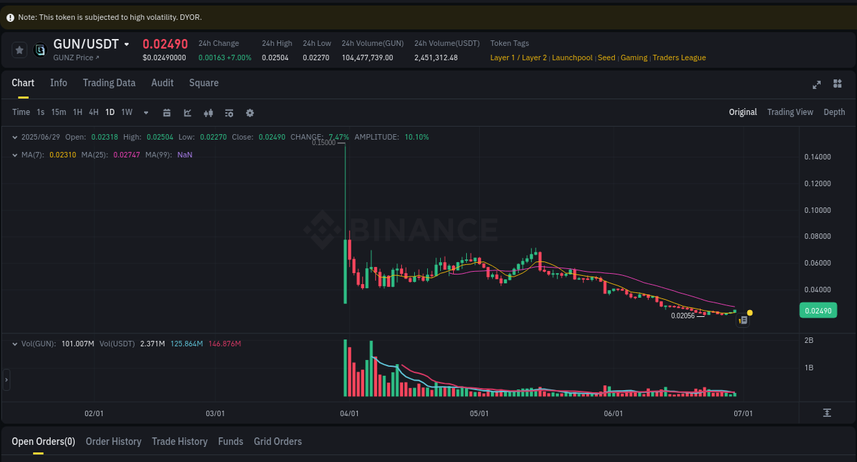 Binance exchange pump report for GUN, 30 June 2025, 00:53 Binance exchange pump report for GUN, 30 June 2025, 00:53