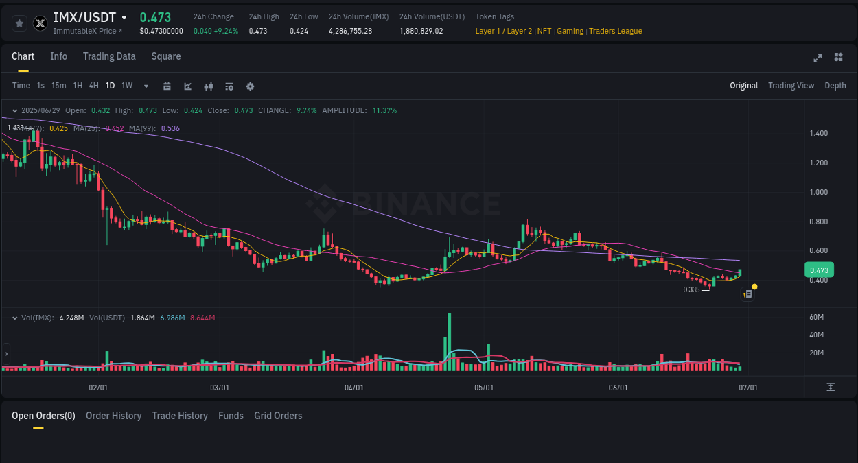 Crypto pump analytics for IMX on Binance, 30 June 2025, 00:57 Crypto pump analytics for IMX on Binance, 30 June 2025, 00:57
