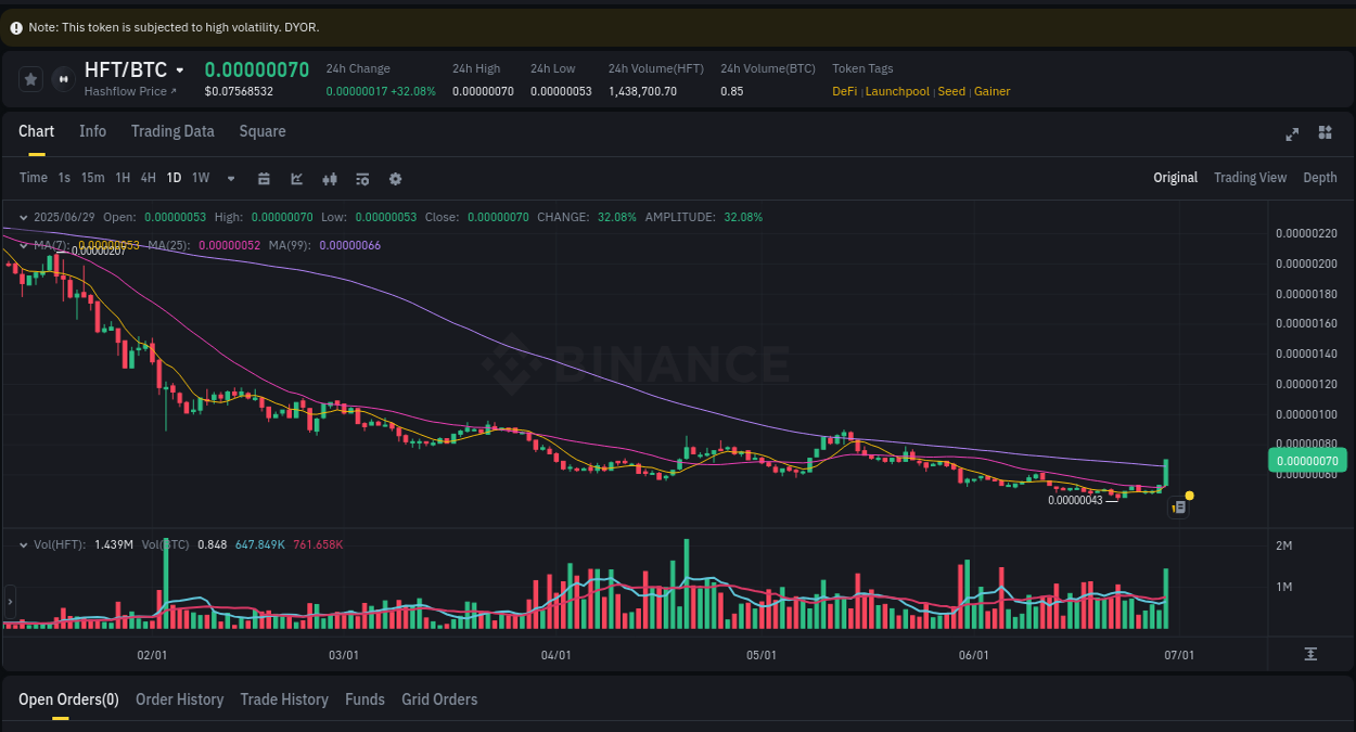 Crypto pump analytics for HFT on Binance, 30 June 2025, 01:19 Binance exchange pump report for HFT, 30 June 2025, 01:19