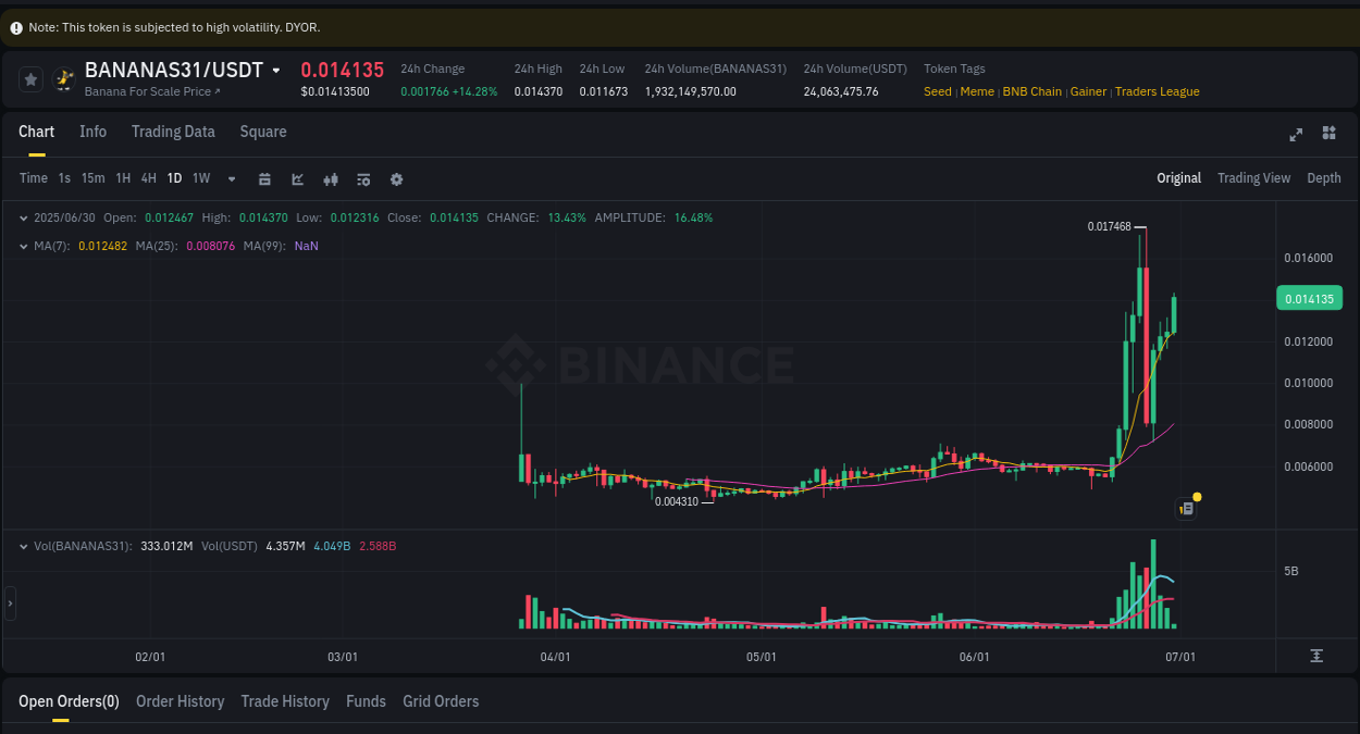 See the detailed report of BANANAS31's pump on Binance at 30 June 2025, 04:09 Analysis of BANANAS31 pump activity on Binance at 30 June 2025, 04:09