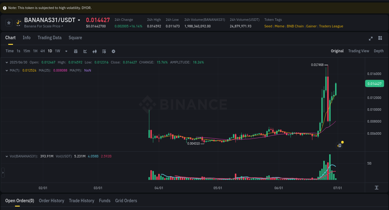 Learn about the BANANAS31 price movement analysis from Binance, 30 June 2025, 04:15 BANANAS31 trading report showing pump trends on Binance, 30 June 2025, 04:15