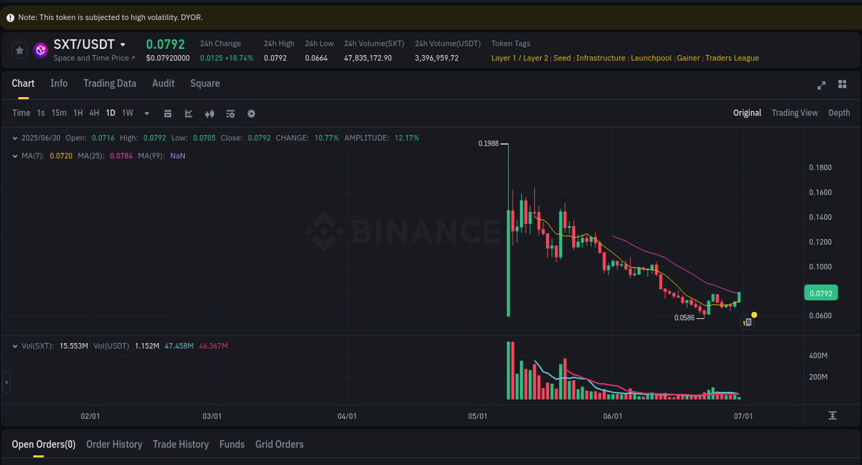 Discover the Binance pump data for SXT at 30 June 2025, 04:51 Binance pump overview for SXT, captured at 30 June 2025, 04:51