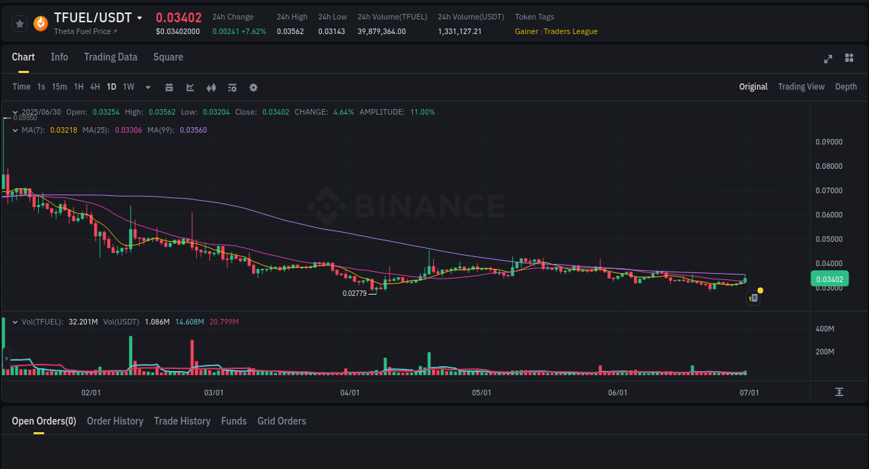 Gain insights into TFUEL's pump activity on Binance, 30 June 2025, 06:02 Detailed analysis of TFUEL's price surge on Binance, 30 June 2025, 06:02