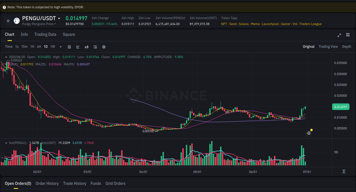 Explore the crypto pump report for PENGU on Binance, 30 June 2025, 08:05 Crypto market report: PENGU pump on Binance, 30 June 2025, 08:05
