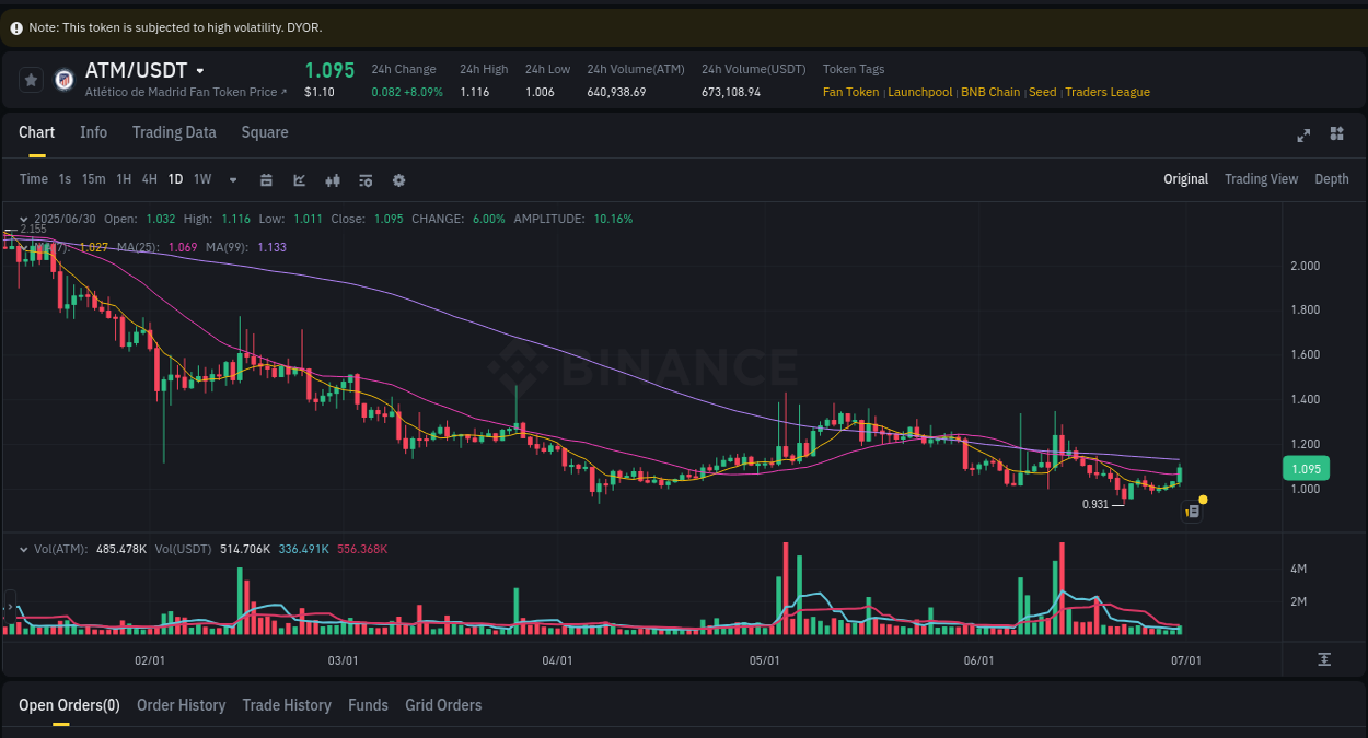 Stay updated with the crypto market report for ATM on Binance, 30 June 2025, 08:40 Crypto price movement update: ATM on Binance, 30 June 2025, 08:40