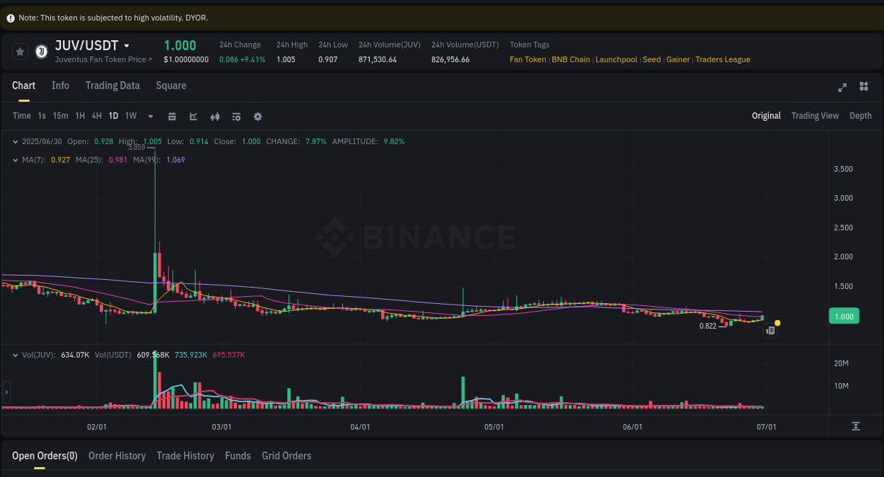 Dive into crypto pump data analytics for JUV on Binance, 30 June 2025, 09:00 Crypto pump data analytics for JUV on Binance, 30 June 2025, 09:00