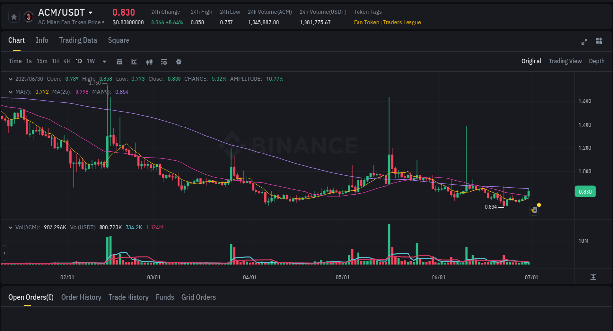 Check the pump report for ACM on Binance at 30 June 2025, 09:21 Pump report for ACM on Binance at 30 June 2025, 09:21