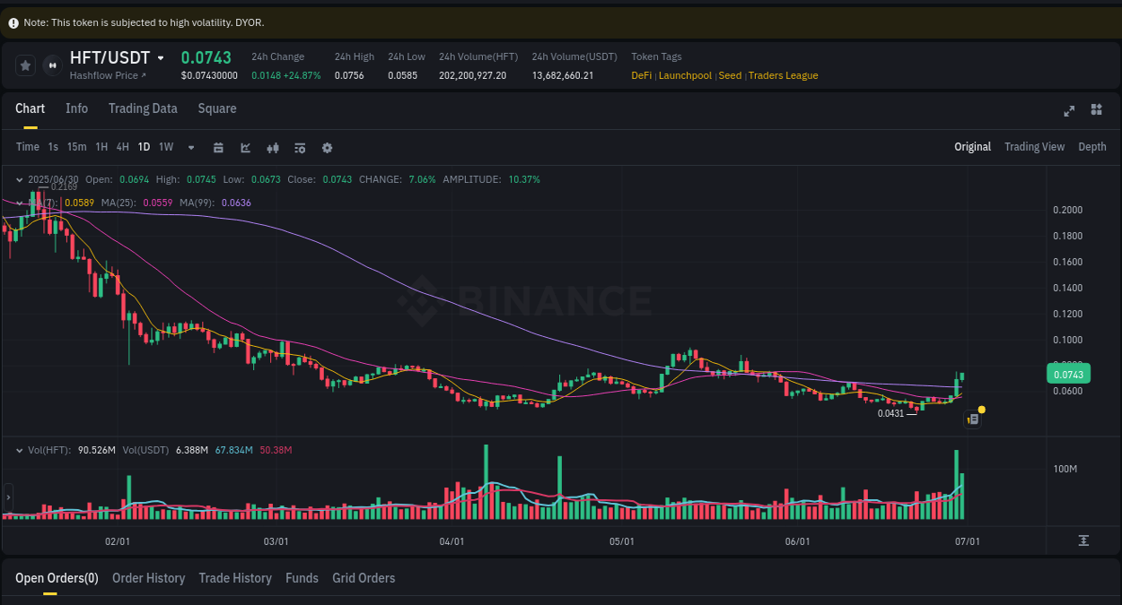 Explore the pump analysis for HFT on Binance, 30 June 2025, 12:10 Binance pump analysis for HFT, 30 June 2025, 12:10
