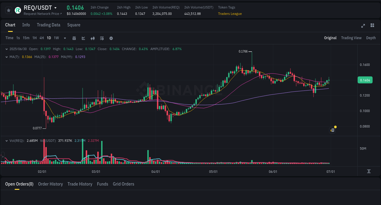 Get real-time analytics of REQ pump on Binance, 30 June 2025, 17:05 Real-time analytics of REQ pump on Binance, 30 June 2025, 17:05