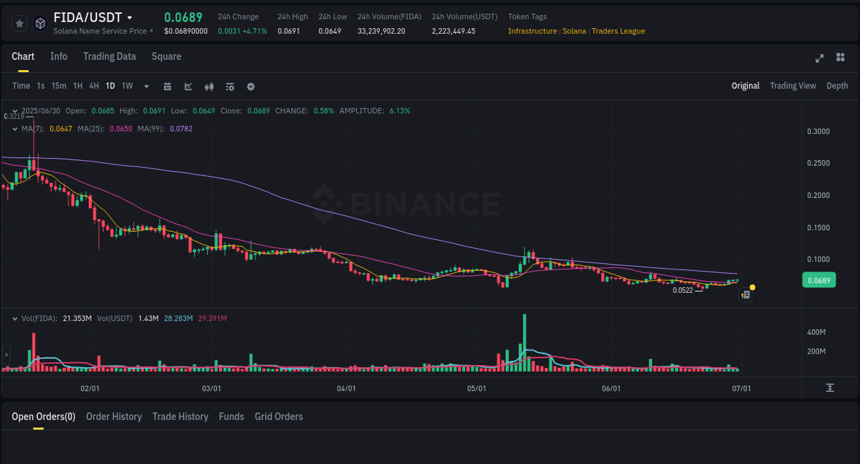 View exchange insights for FIDA on Binance, 30 June 2025, 17:39 Binance exchange insights for FIDA, 30 June 2025, 17:39