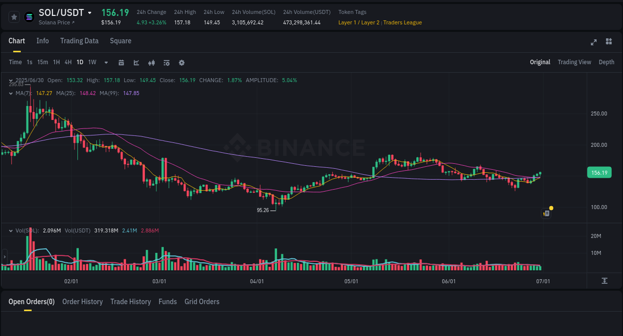 Understand market insights for SOL on Binance at 30 June 2025, 17:40 Market insights: SOL on Binance at 30 June 2025, 17:40