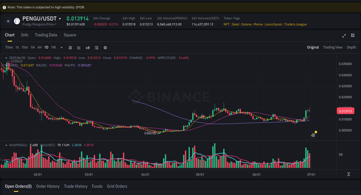 Dive into pump insights for PENGU on Binance, 30 June 2025, 17:43 Crypto pump insights for PENGU on Binance, 30 June 2025, 17:43
