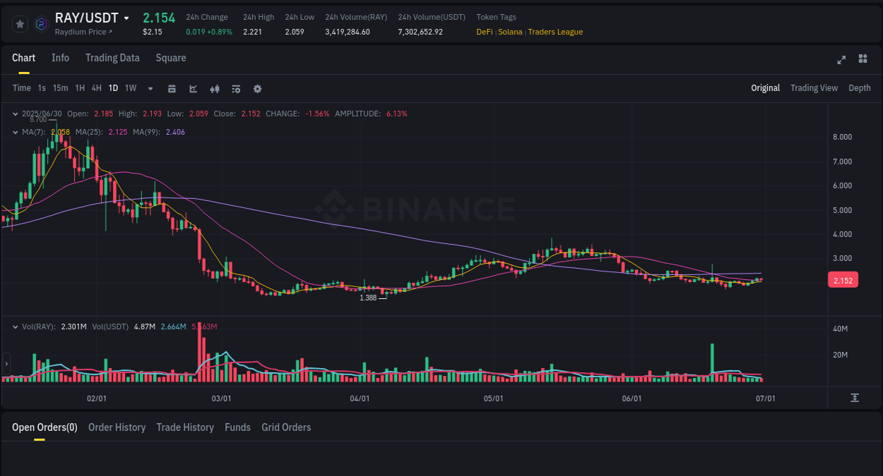 View the report of RAY pump on Binance at 30 June 2025, 17:44 Report of RAY pump on Binance at 30 June 2025, 17:44
