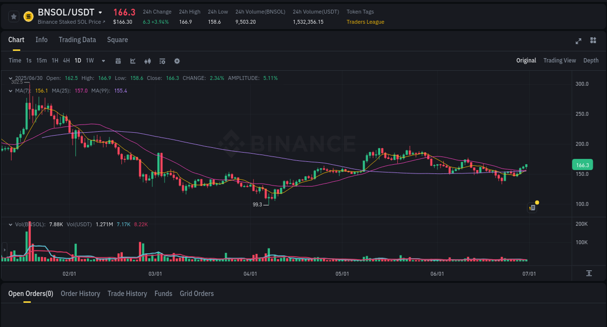 Explore the BNSOL price surge report from Binance, timestamp: 30 June 2025, 17:45 BNSOL price surge report from Binance, timestamp: 30 June 2025, 17:45