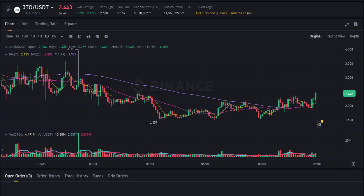 Detailed insights into JTO's pump on Binance at 30 June 2025, 17:48 Detailed report of JTO's pump on Binance at 30 June 2025, 17:48