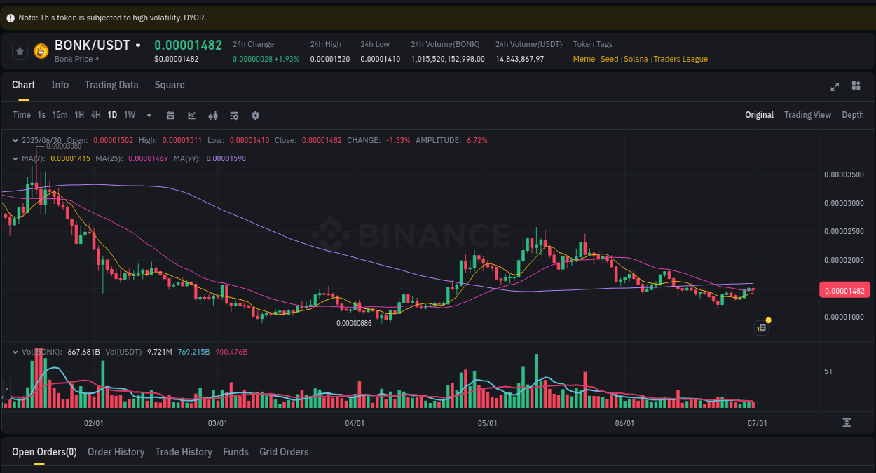 Check out the Binance pump report for BONK on 30 June 2025, 17:48 Binance pump report for BONK on 30 June 2025, 17:48