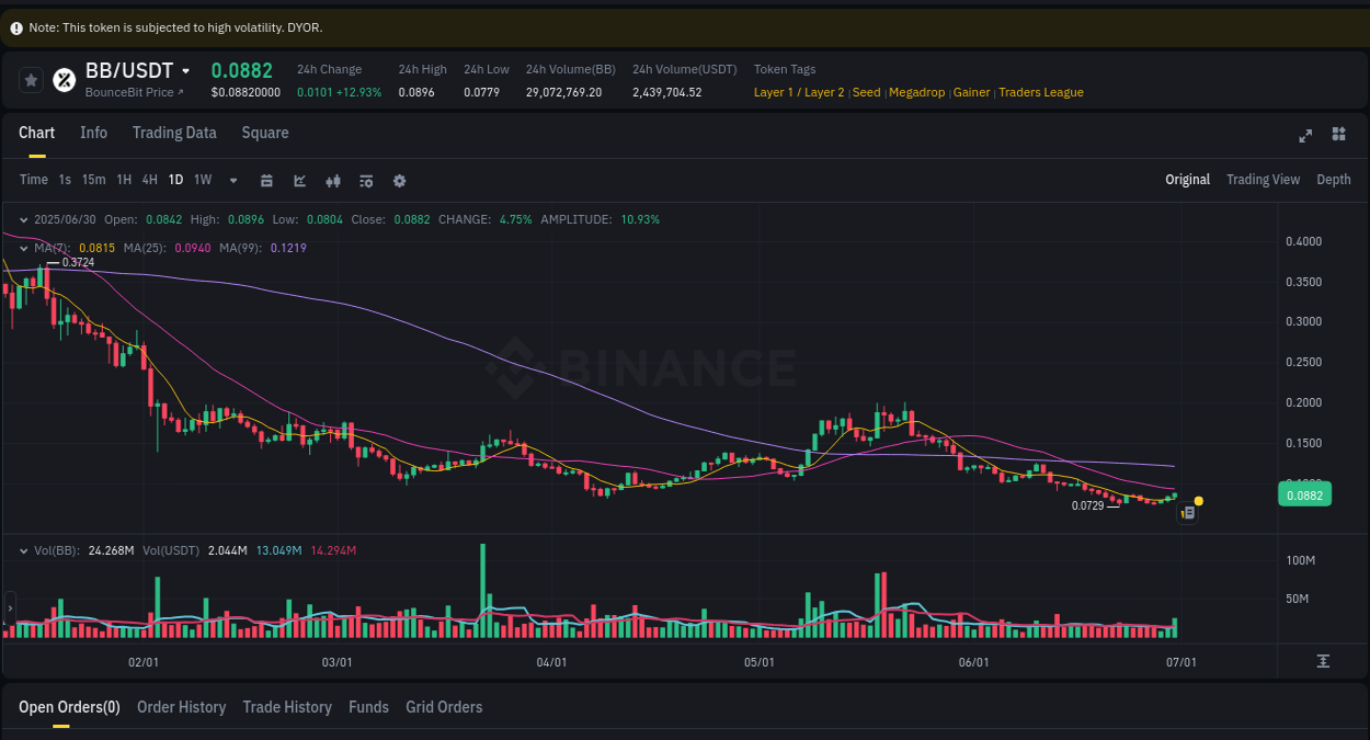 Crypto market update: BB pump on Binance, 30 June 2025, 19:27 Crypto market update: BB pump on Binance, 30 June 2025, 19:27