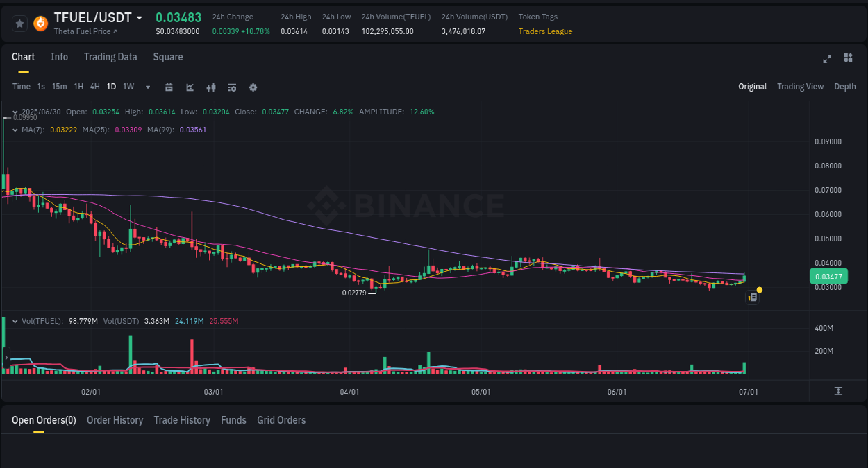 Real-time report of TFUEL pump on Binance, 30 June 2025, 20:18 Real-time report of TFUEL pump on Binance, 30 June 2025, 20:18