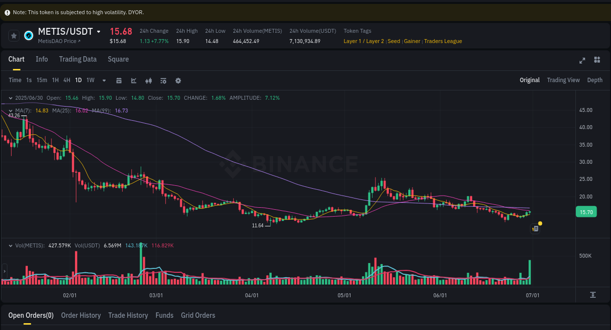 Binance exchange pump report for METIS, 30 June 2025, 21:00 Binance exchange pump report for METIS, 30 June 2025, 21:00