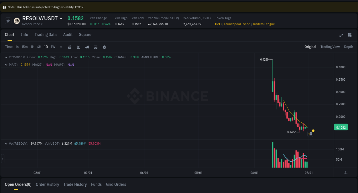 Crypto pump analytics for RESOLV on Binance, 30 June 2025, 21:33 Crypto pump analytics for RESOLV on Binance, 30 June 2025, 21:33