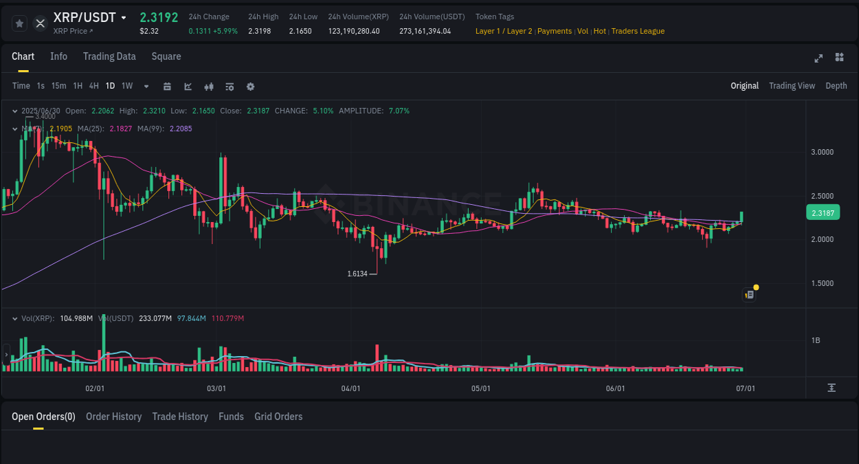 Learn about the XRP price movement analysis from Binance, 30 June 2025, 21:57 XRP trading report showing pump trends on Binance, 30 June 2025, 21:57