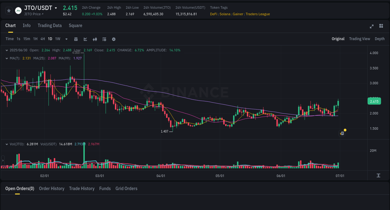 Gain insights into JTO's pump activity on Binance, 30 June 2025, 22:15 Detailed analysis of JTO's price surge on Binance, 30 June 2025, 22:15