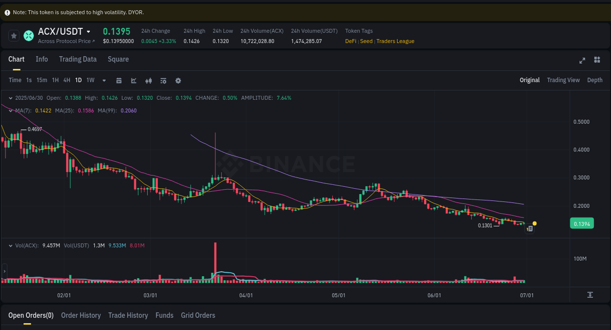 Explore the crypto pump report for ACX on Binance, 30 June 2025, 22:18 Crypto market report: ACX pump on Binance, 30 June 2025, 22:18