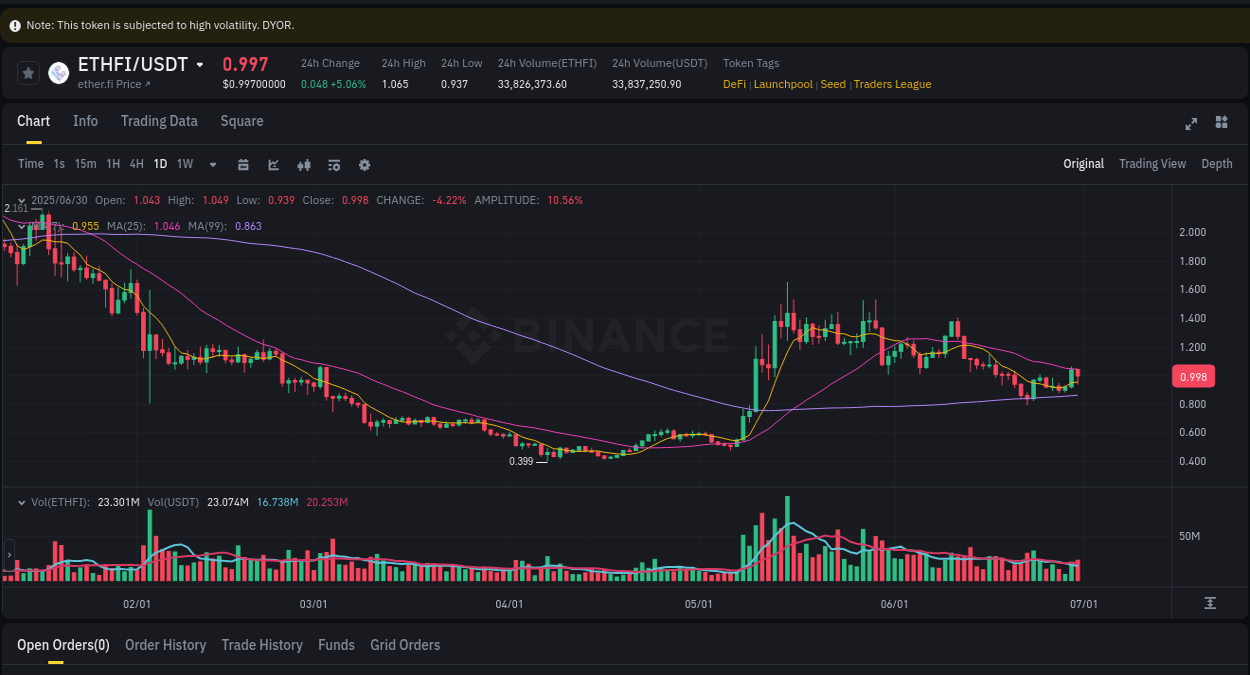 View the trading report for ETHFI pump on Binance, 30 June 2025, 22:29 Binance trading data for ETHFI pump, 30 June 2025, 22:29