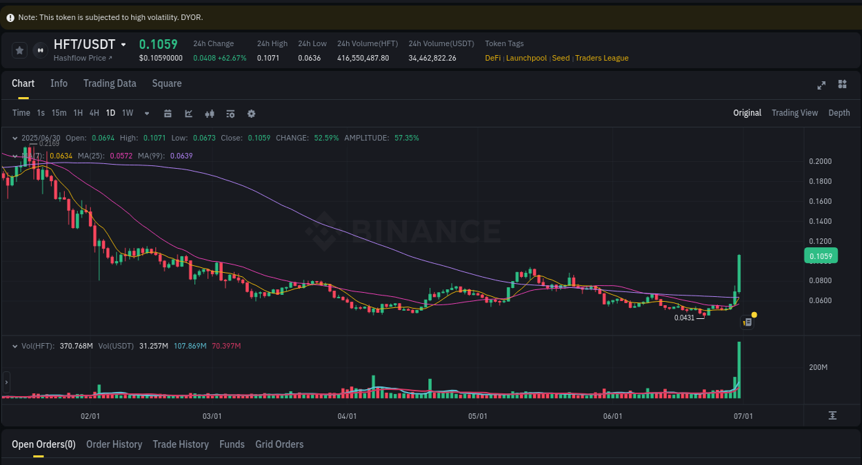 Understand the market analysis of HFT pump on Binance at 30 June 2025, 22:45 Market trend analysis: HFT pump on Binance at 30 June 2025, 22:45