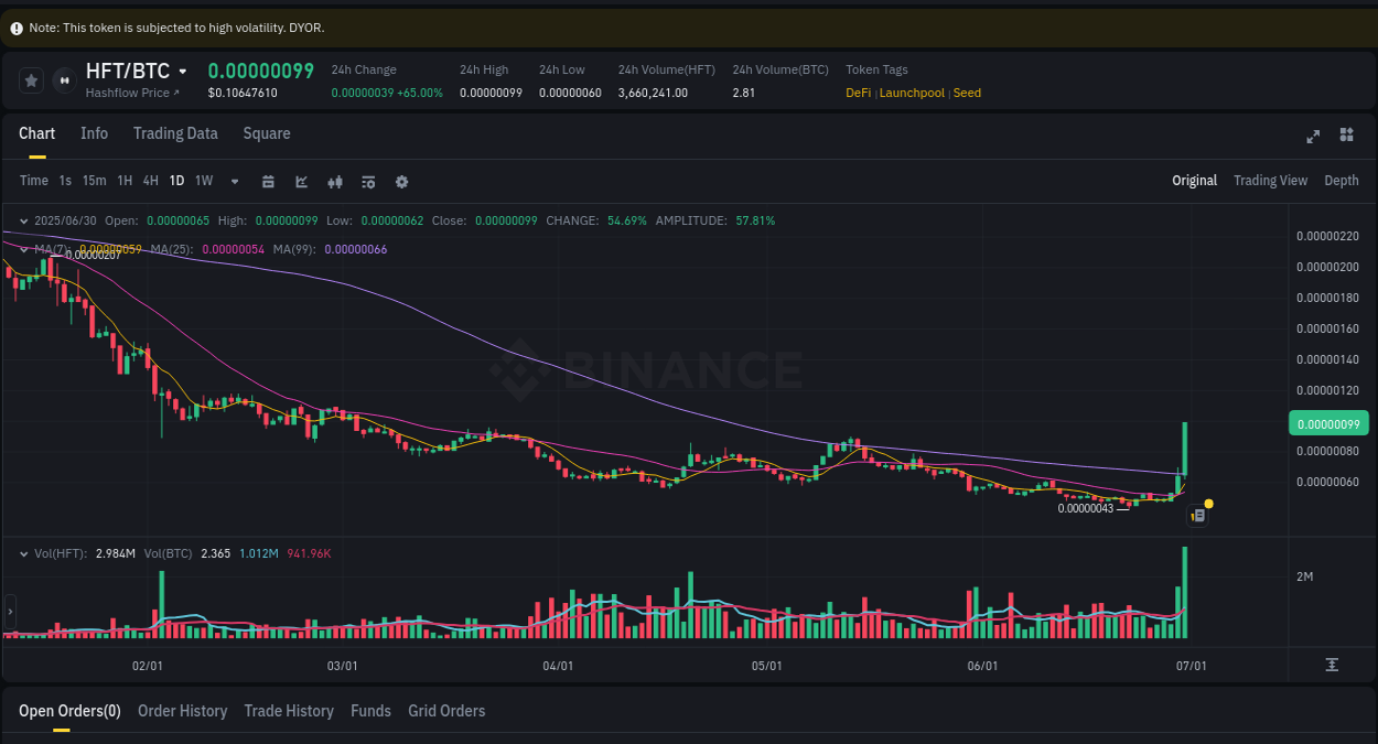 Detailed insights into HFT's pump on Binance at 30 June 2025, 22:45 Crypto market update: HFT pump on Binance, 30 June 2025, 22:45