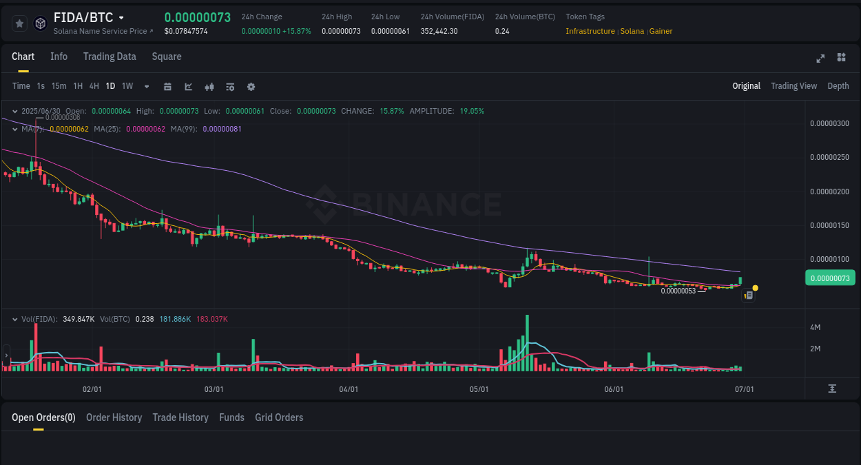 Check out the Binance pump report for FIDA on 30 June 2025, 23:03 Detailed report of FIDA's pump on Binance at 30 June 2025, 23:03